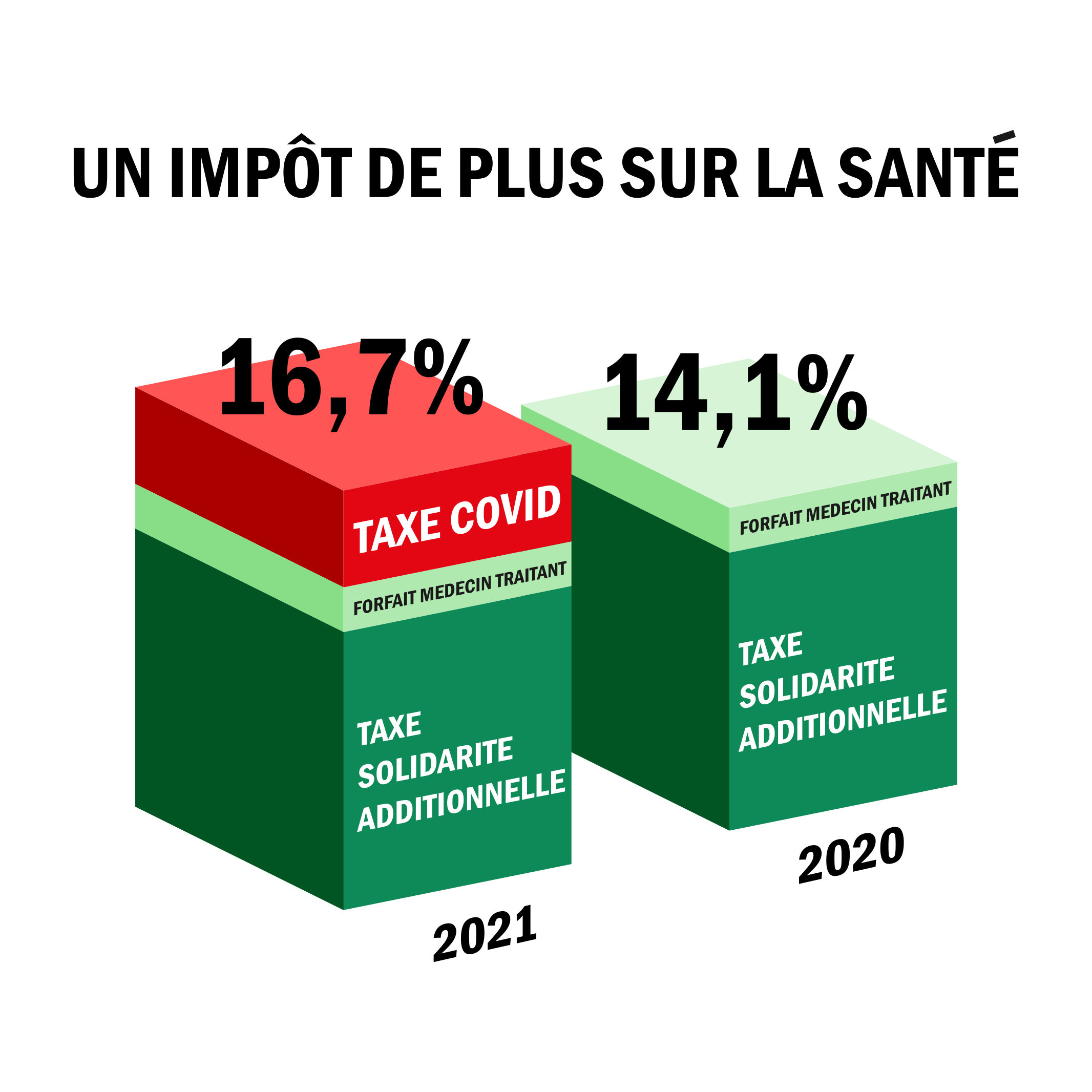 Un impôt de plus sur la Santé